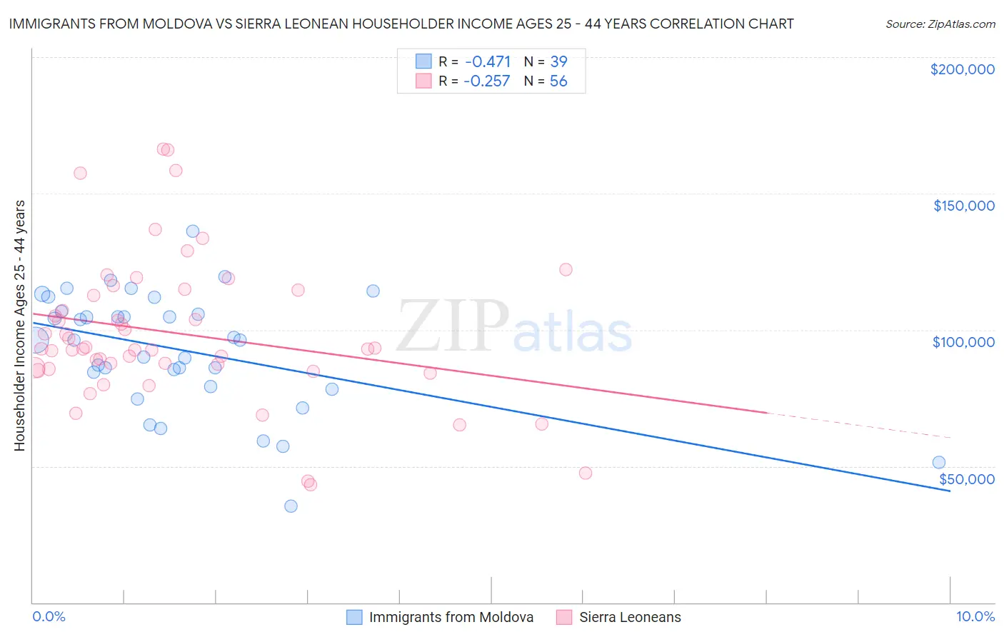 Immigrants from Moldova vs Sierra Leonean Householder Income Ages 25 - 44 years