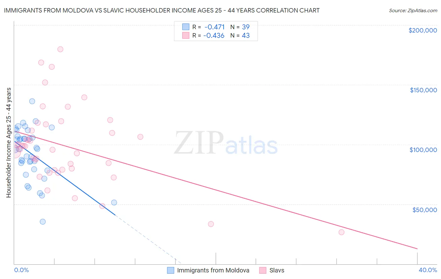 Immigrants from Moldova vs Slavic Householder Income Ages 25 - 44 years