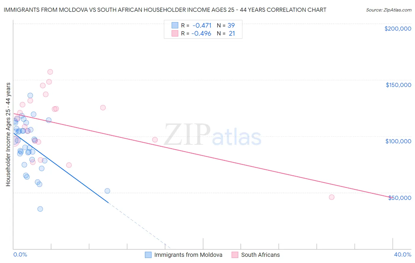 Immigrants from Moldova vs South African Householder Income Ages 25 - 44 years