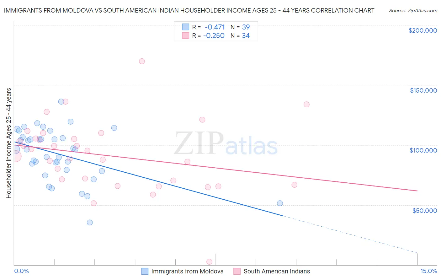 Immigrants from Moldova vs South American Indian Householder Income Ages 25 - 44 years