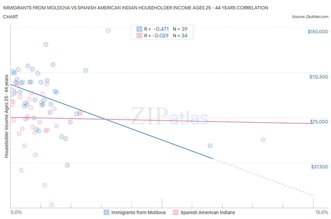 Immigrants from Moldova vs Spanish American Indian Householder Income Ages 25 - 44 years
