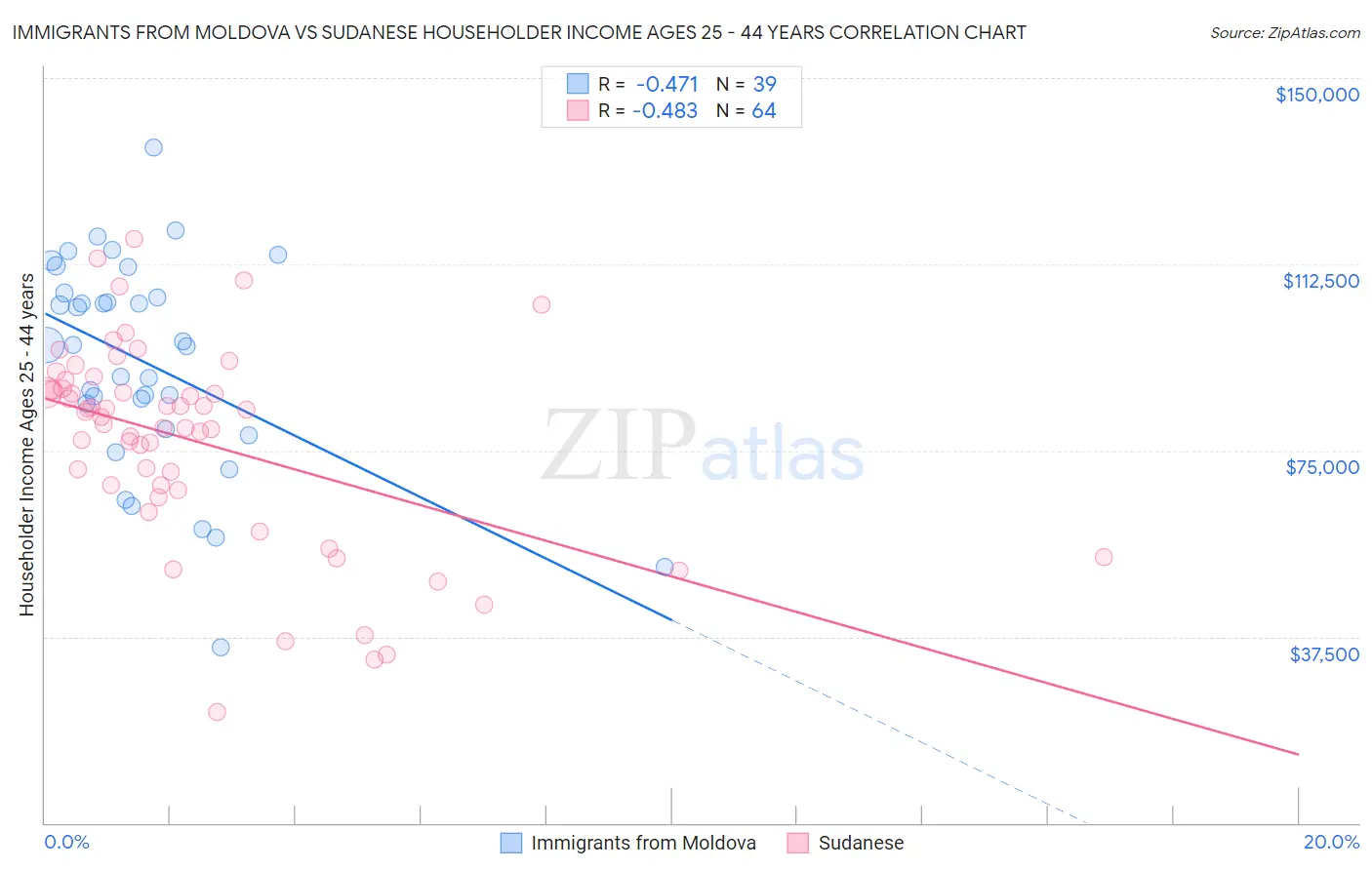 Immigrants from Moldova vs Sudanese Householder Income Ages 25 - 44 years