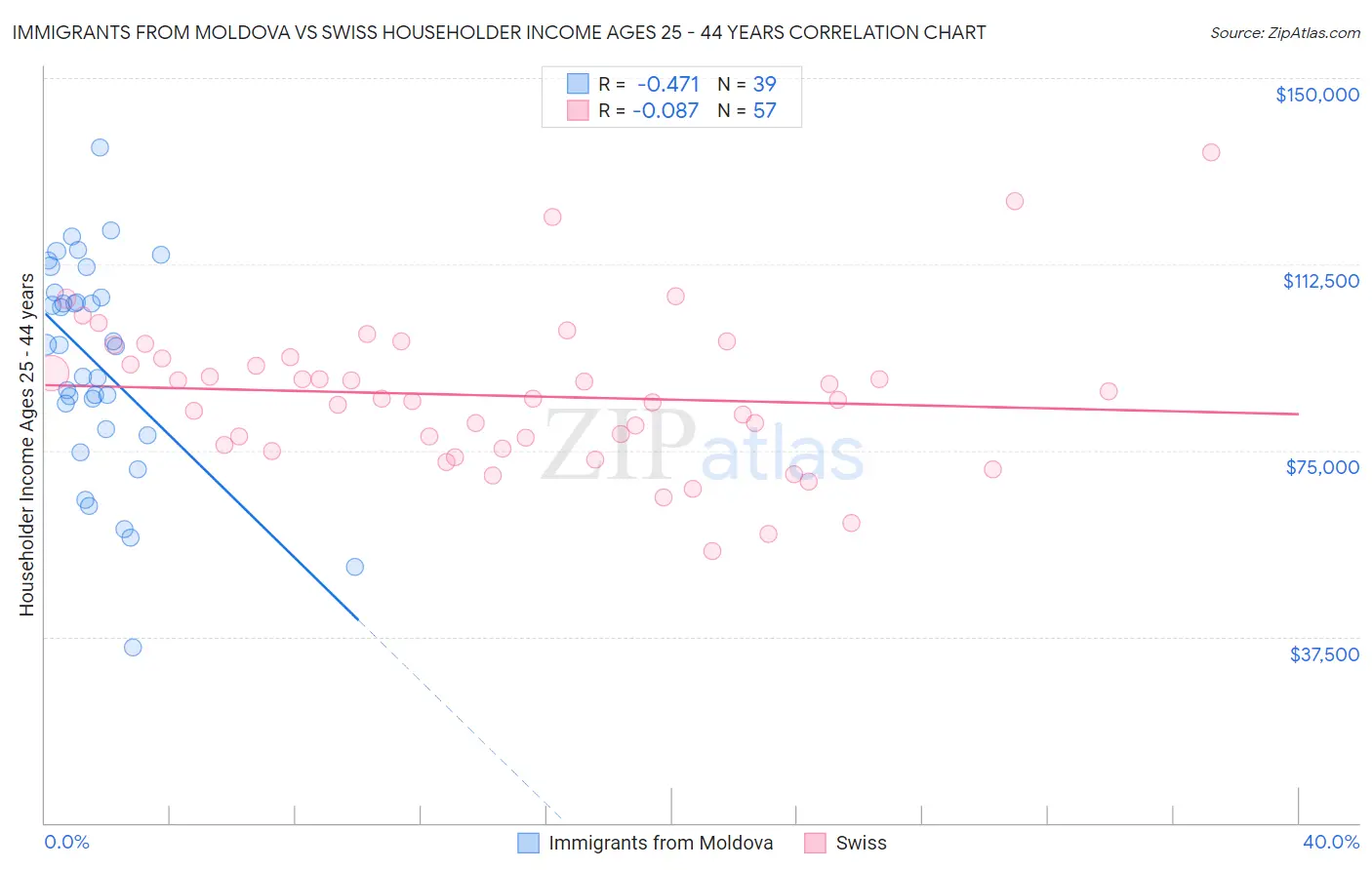 Immigrants from Moldova vs Swiss Householder Income Ages 25 - 44 years