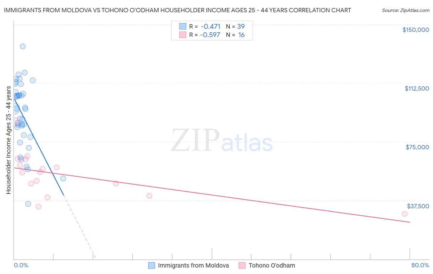 Immigrants from Moldova vs Tohono O'odham Householder Income Ages 25 - 44 years