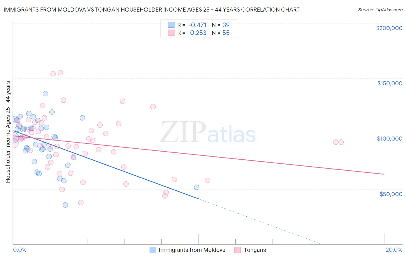 Immigrants from Moldova vs Tongan Householder Income Ages 25 - 44 years