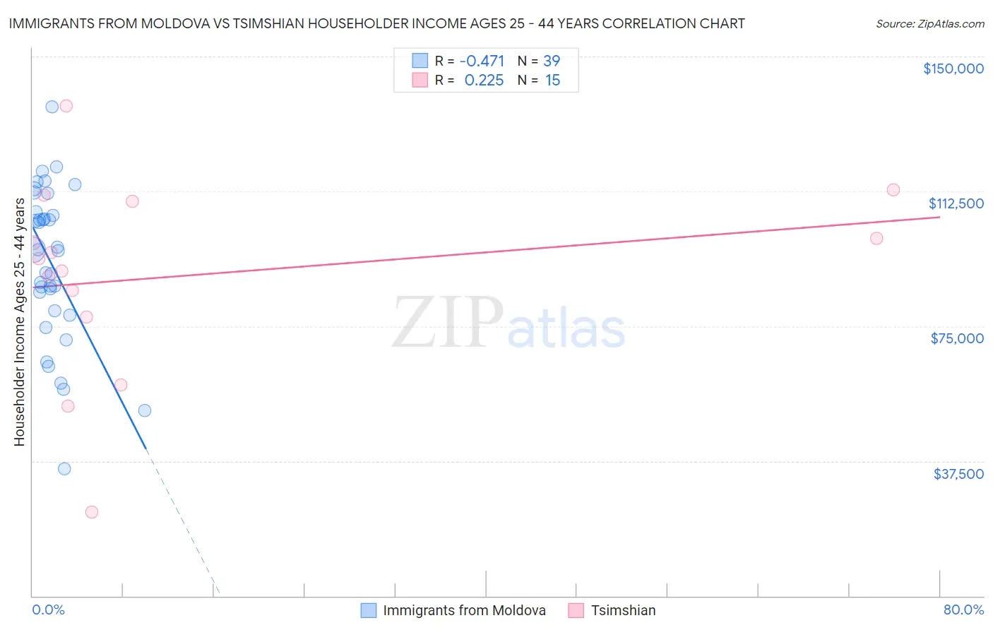 Immigrants from Moldova vs Tsimshian Householder Income Ages 25 - 44 years