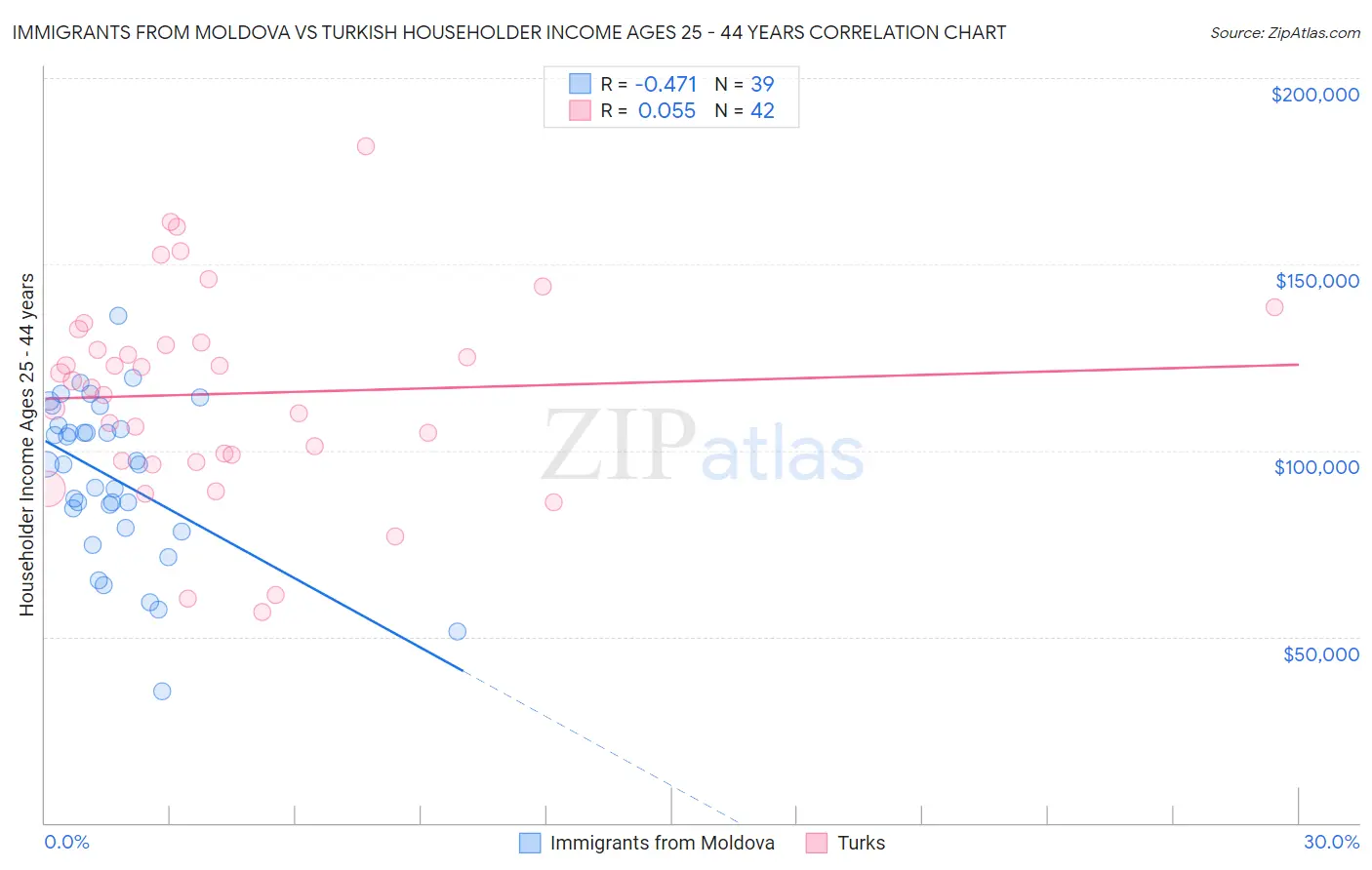 Immigrants from Moldova vs Turkish Householder Income Ages 25 - 44 years