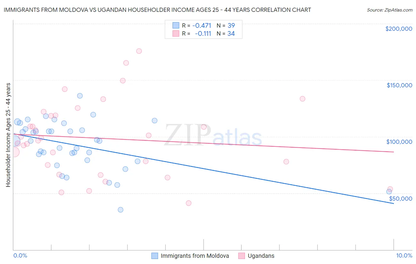 Immigrants from Moldova vs Ugandan Householder Income Ages 25 - 44 years