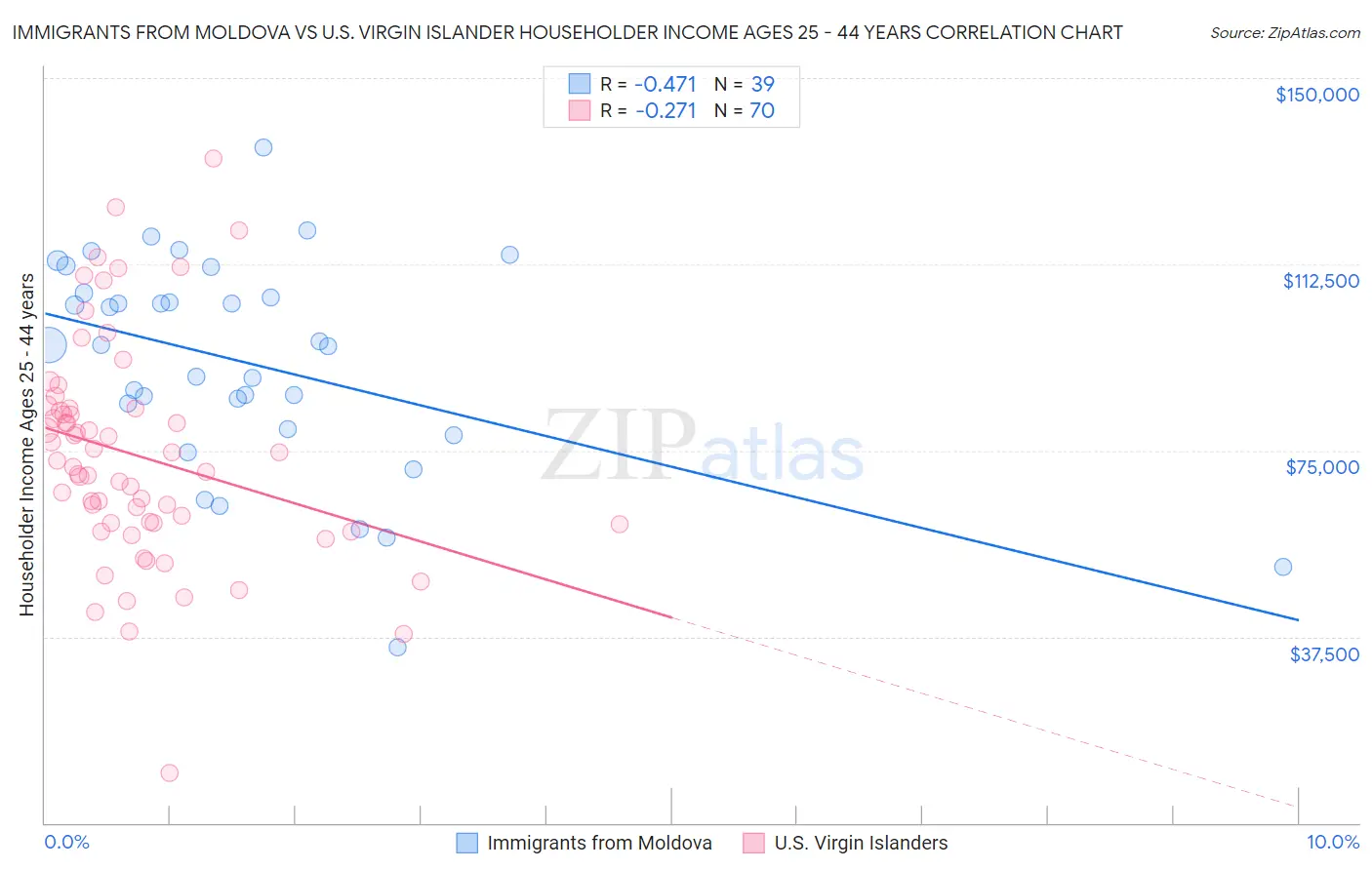 Immigrants from Moldova vs U.S. Virgin Islander Householder Income Ages 25 - 44 years