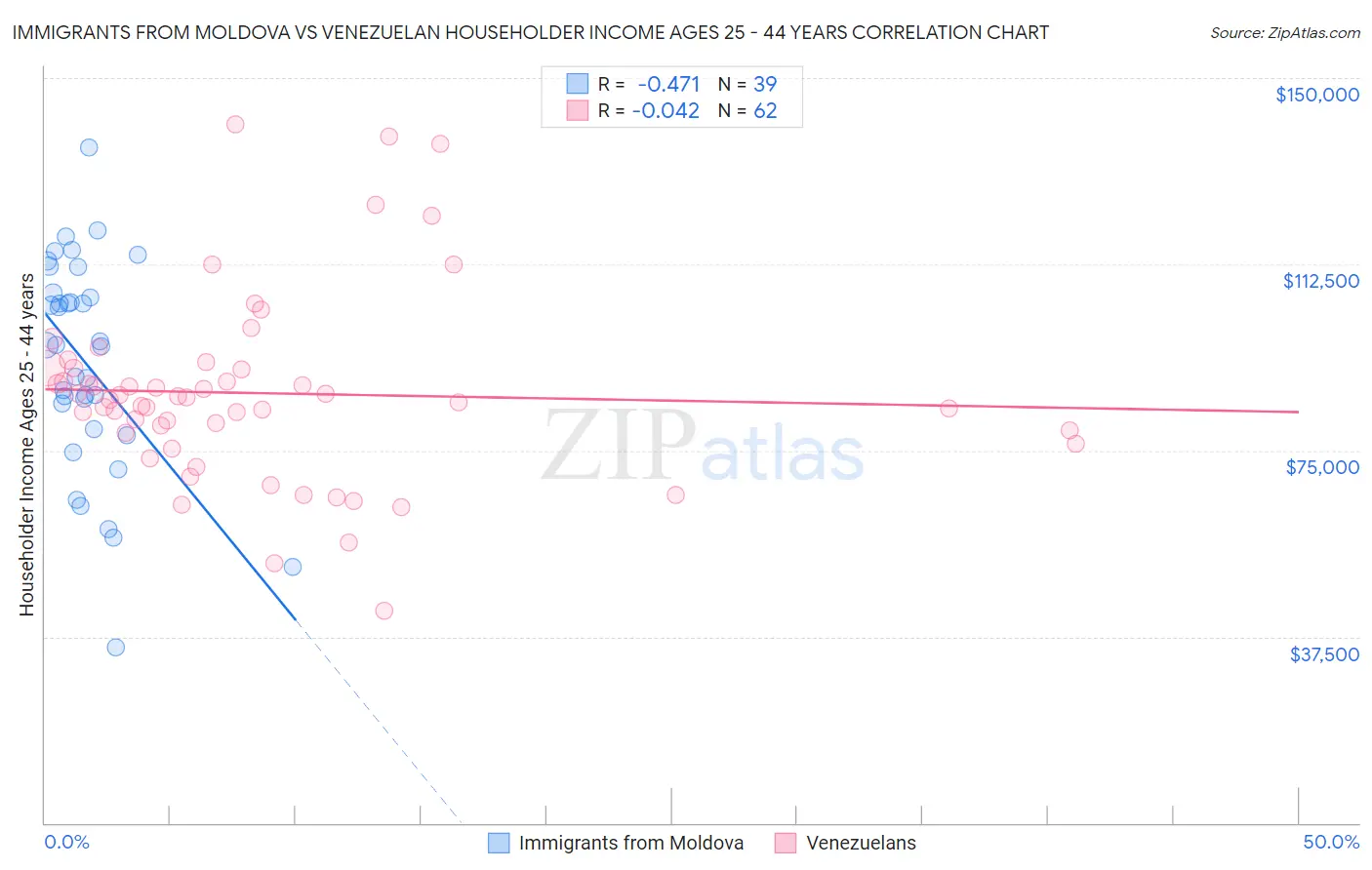 Immigrants from Moldova vs Venezuelan Householder Income Ages 25 - 44 years