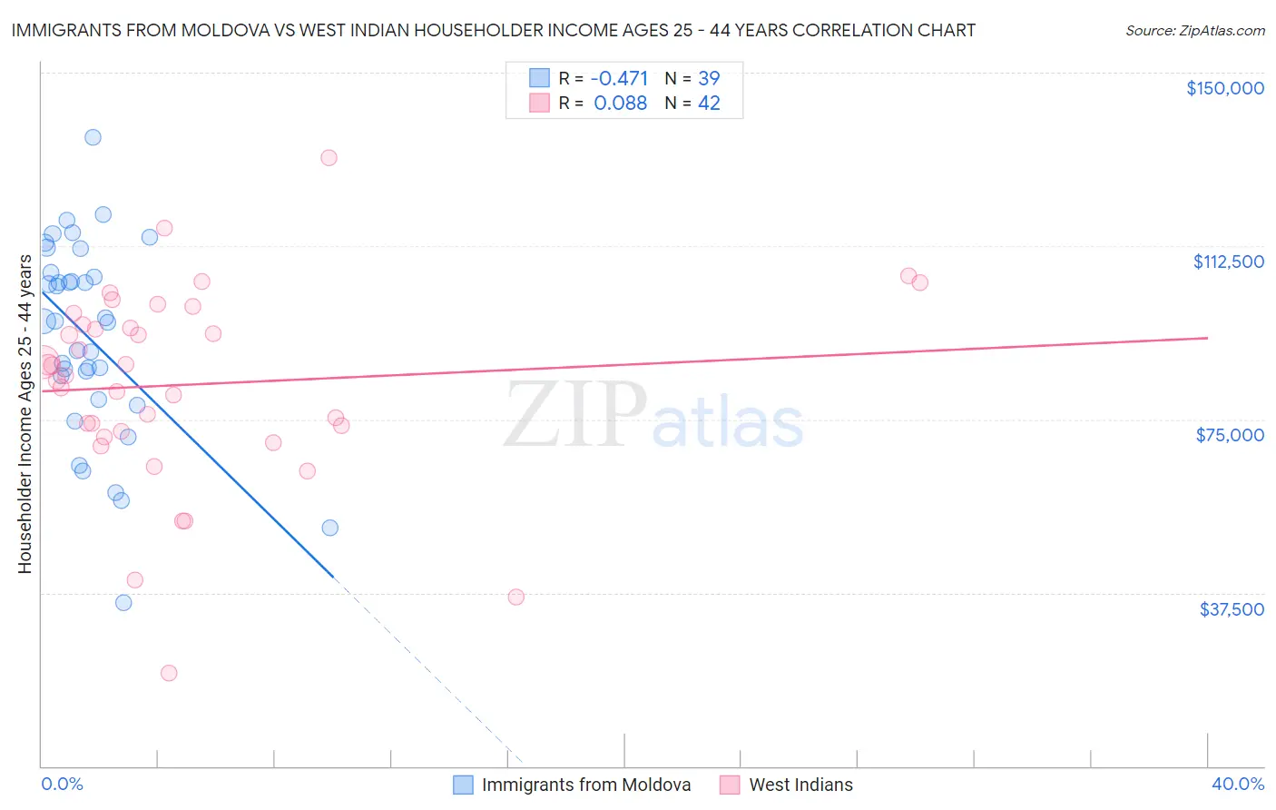 Immigrants from Moldova vs West Indian Householder Income Ages 25 - 44 years