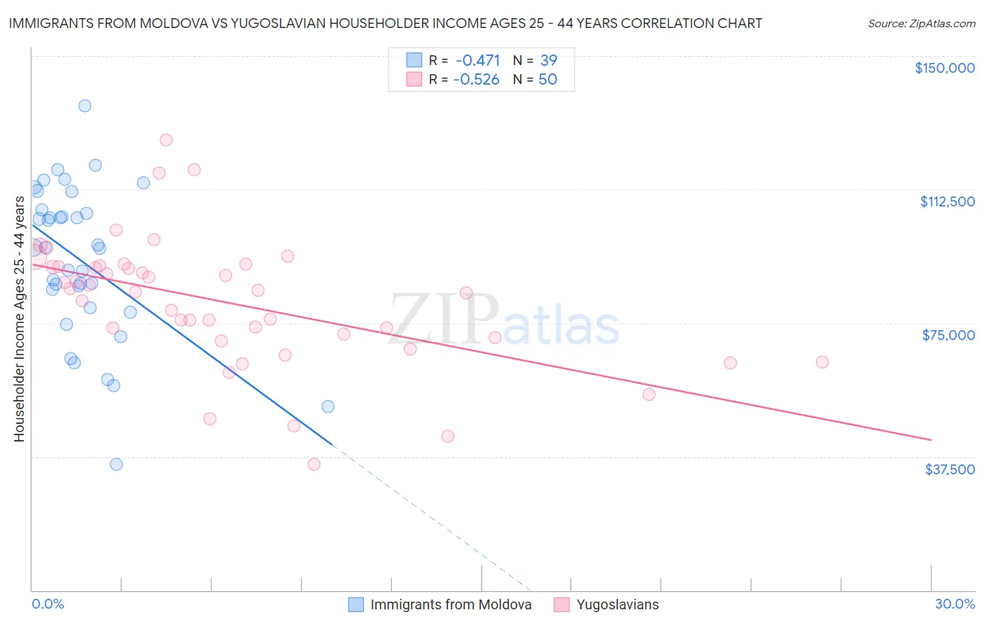 Immigrants from Moldova vs Yugoslavian Householder Income Ages 25 - 44 years