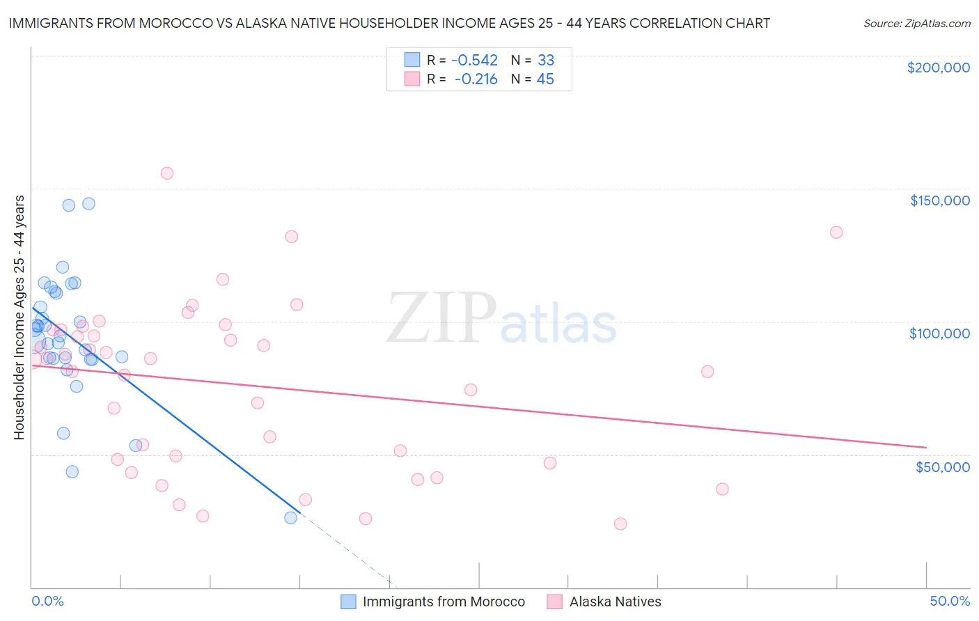 Immigrants from Morocco vs Alaska Native Householder Income Ages 25 - 44 years