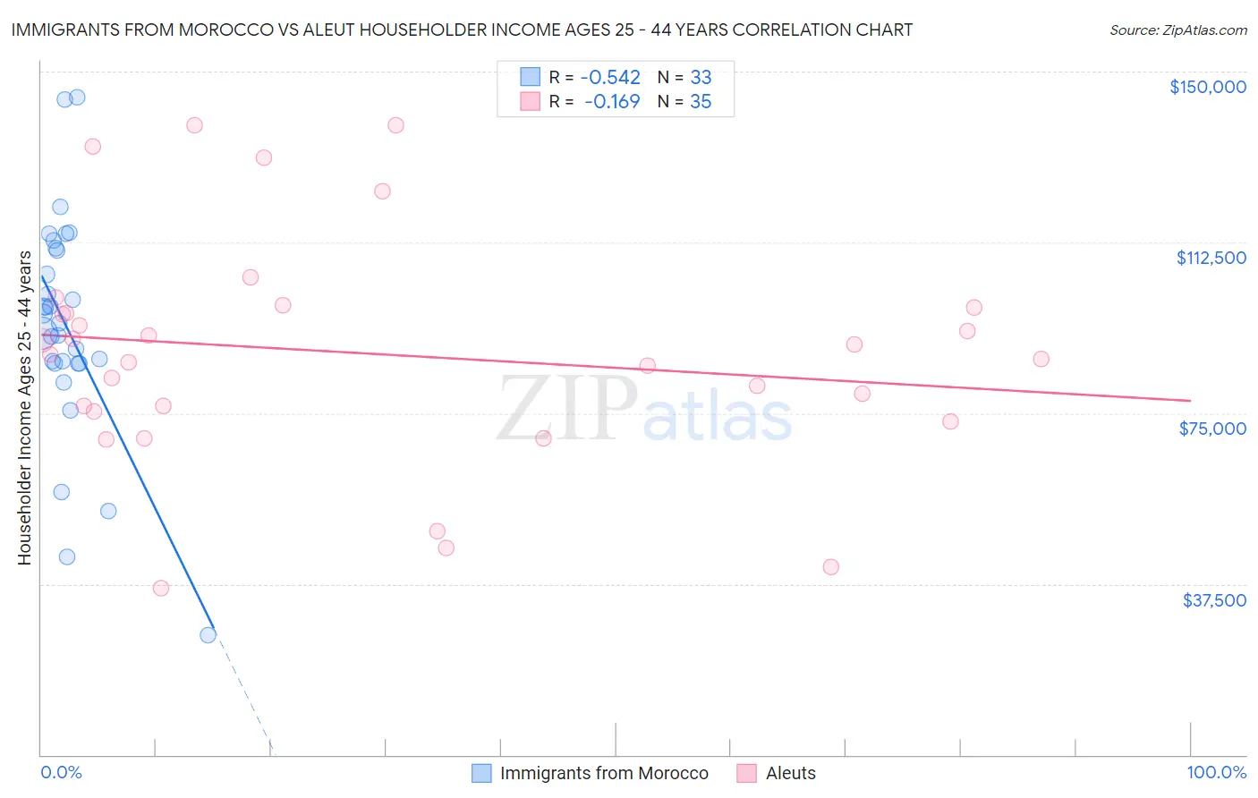 Immigrants from Morocco vs Aleut Householder Income Ages 25 - 44 years