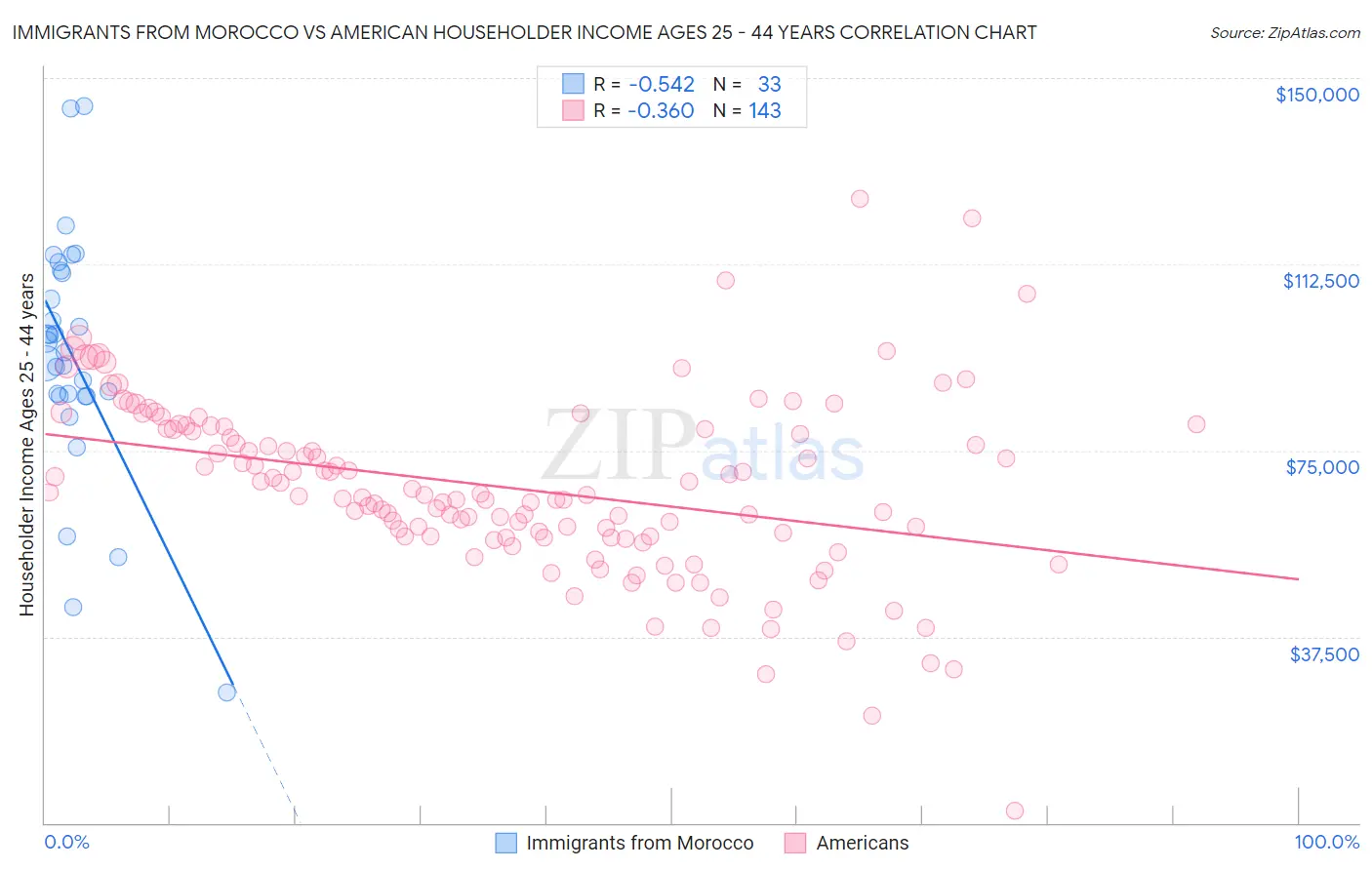 Immigrants from Morocco vs American Householder Income Ages 25 - 44 years
