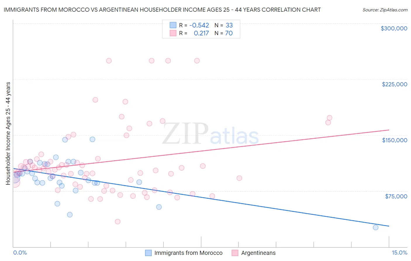 Immigrants from Morocco vs Argentinean Householder Income Ages 25 - 44 years