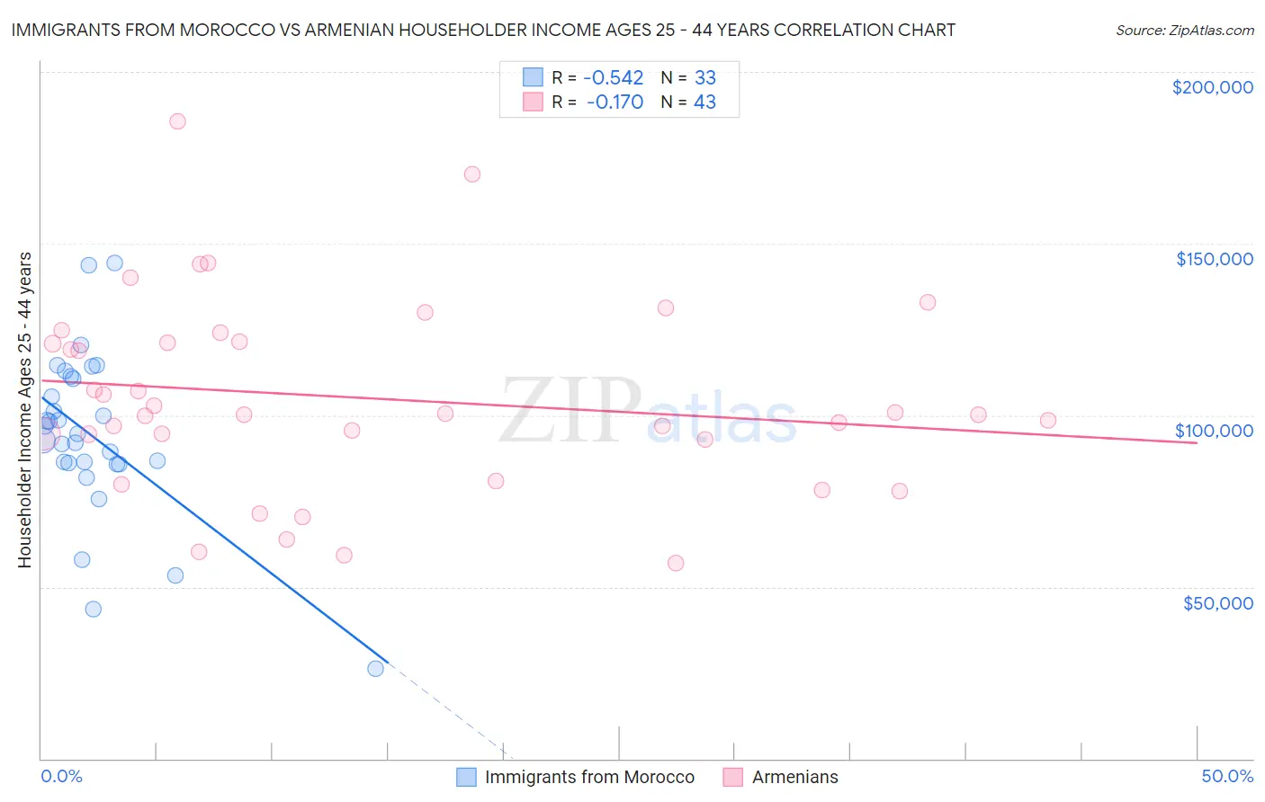 Immigrants from Morocco vs Armenian Householder Income Ages 25 - 44 years