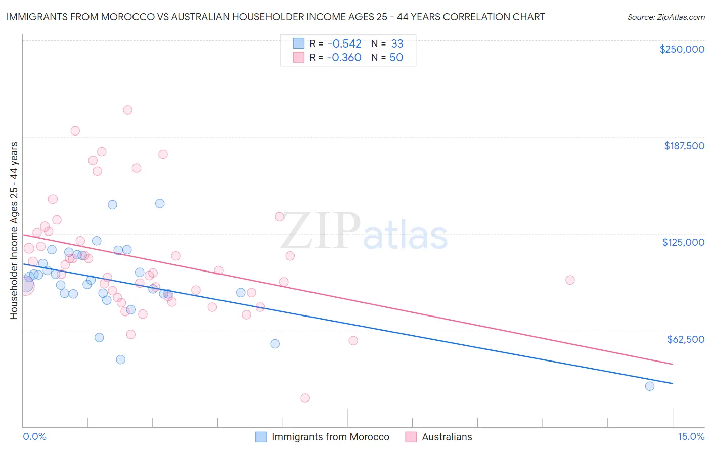 Immigrants from Morocco vs Australian Householder Income Ages 25 - 44 years