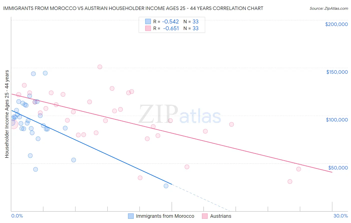 Immigrants from Morocco vs Austrian Householder Income Ages 25 - 44 years