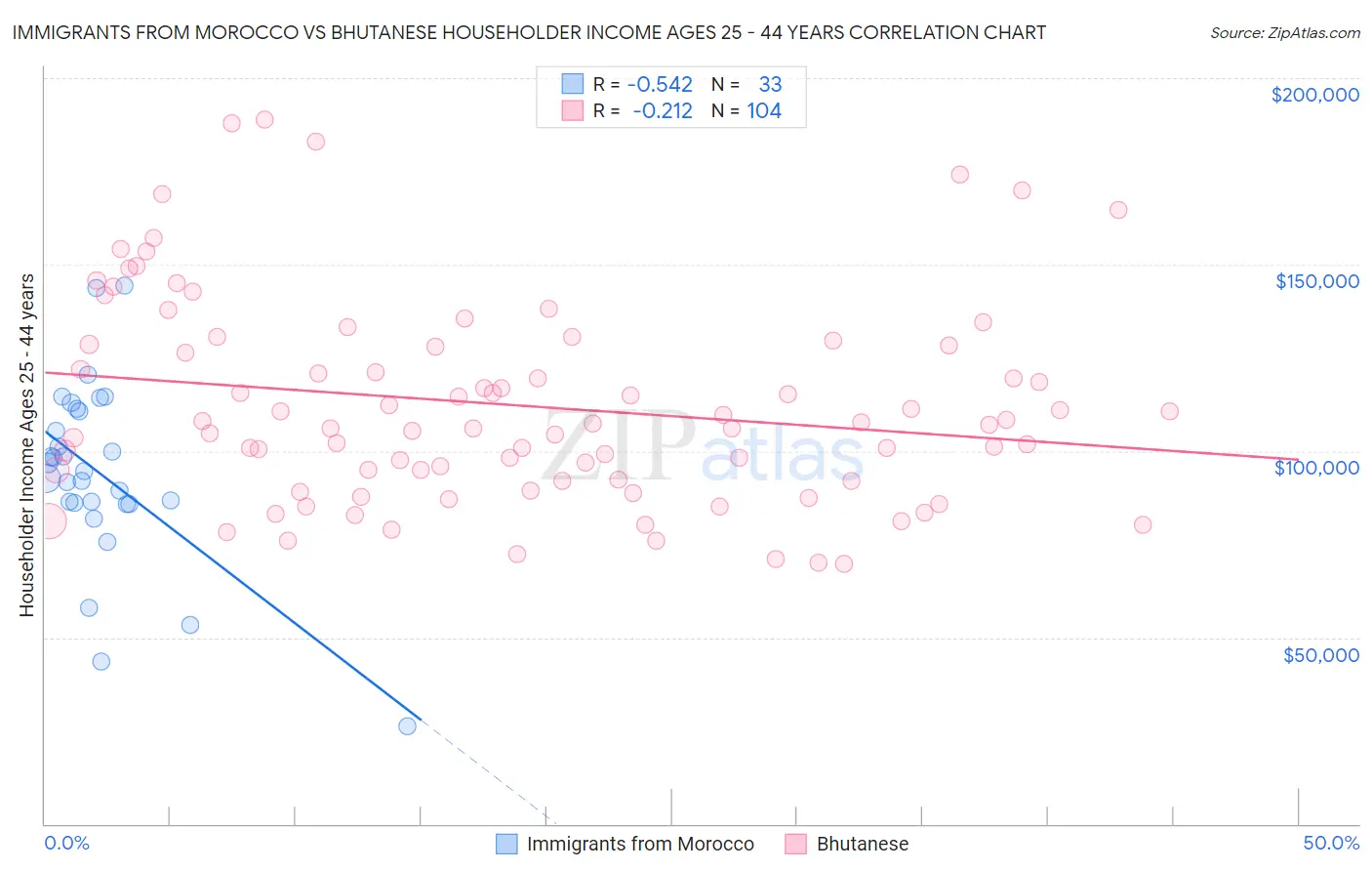 Immigrants from Morocco vs Bhutanese Householder Income Ages 25 - 44 years