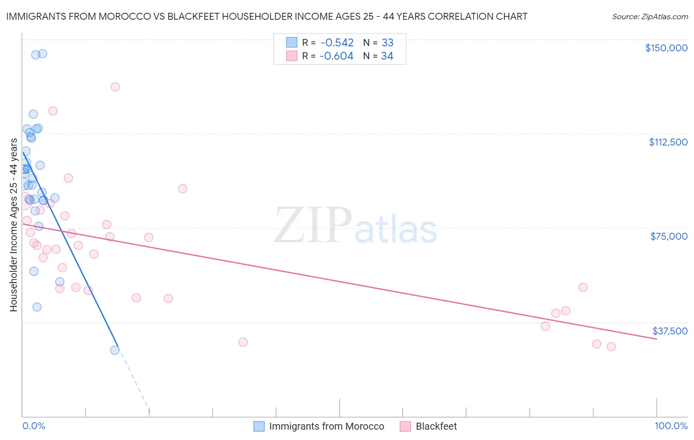 Immigrants from Morocco vs Blackfeet Householder Income Ages 25 - 44 years
