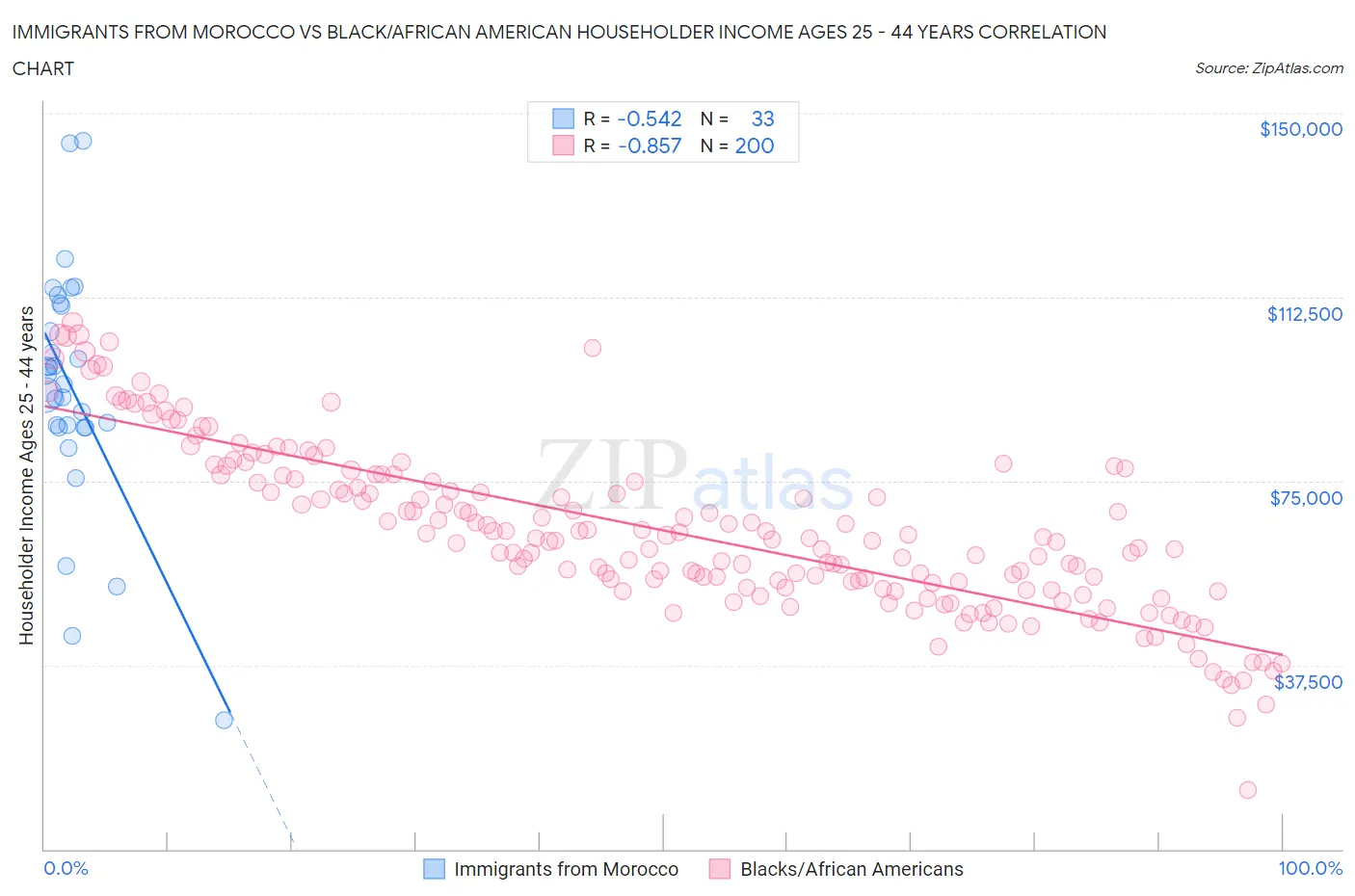 Immigrants from Morocco vs Black/African American Householder Income Ages 25 - 44 years