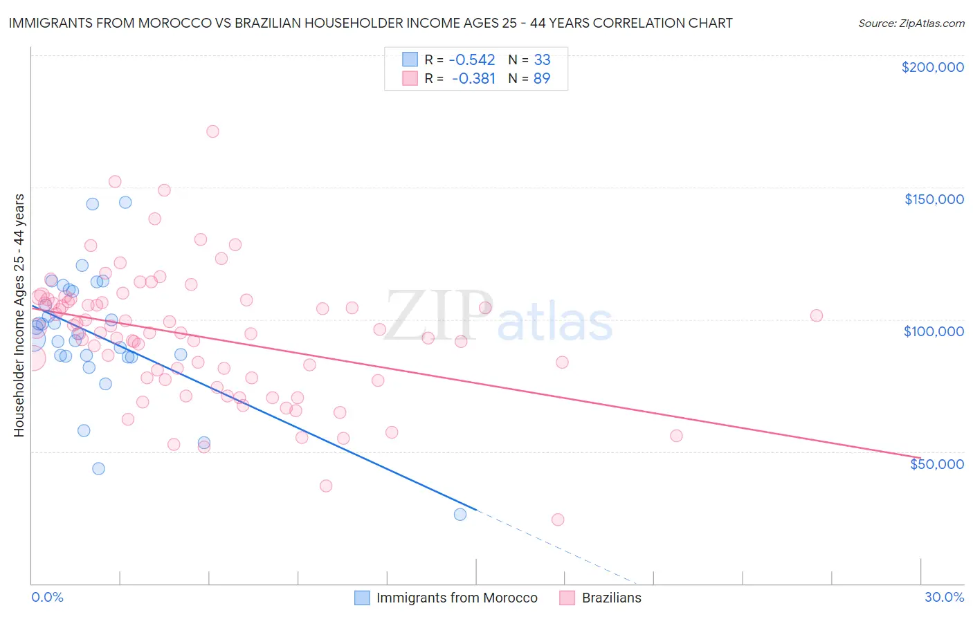 Immigrants from Morocco vs Brazilian Householder Income Ages 25 - 44 years