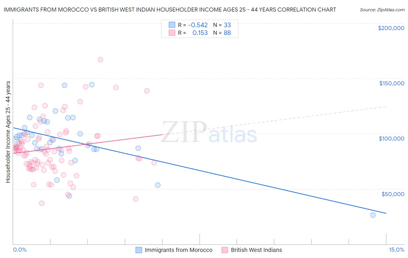 Immigrants from Morocco vs British West Indian Householder Income Ages 25 - 44 years