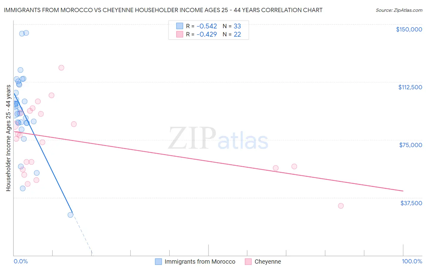 Immigrants from Morocco vs Cheyenne Householder Income Ages 25 - 44 years