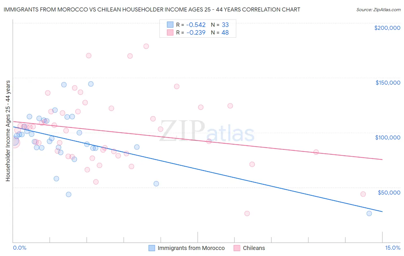 Immigrants from Morocco vs Chilean Householder Income Ages 25 - 44 years