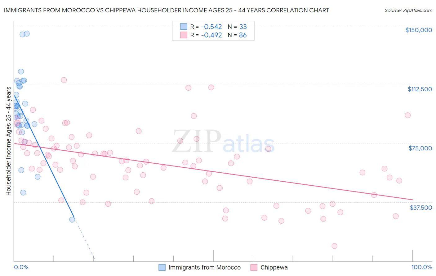 Immigrants from Morocco vs Chippewa Householder Income Ages 25 - 44 years