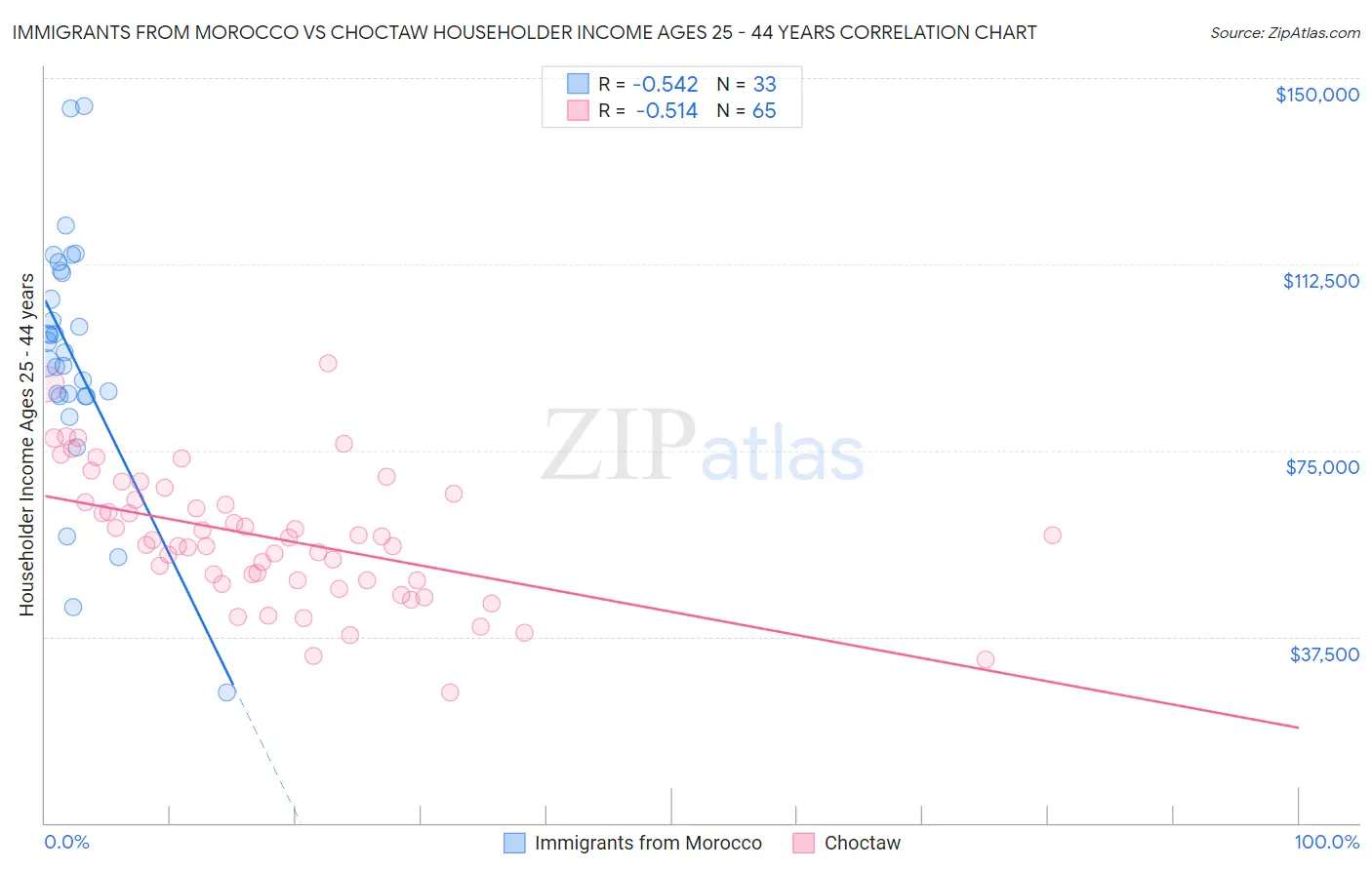 Immigrants from Morocco vs Choctaw Householder Income Ages 25 - 44 years