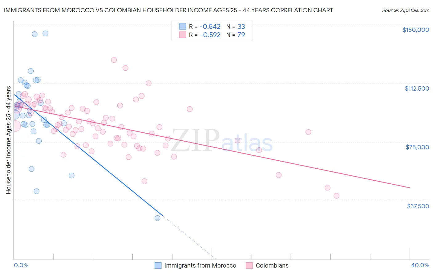 Immigrants from Morocco vs Colombian Householder Income Ages 25 - 44 years