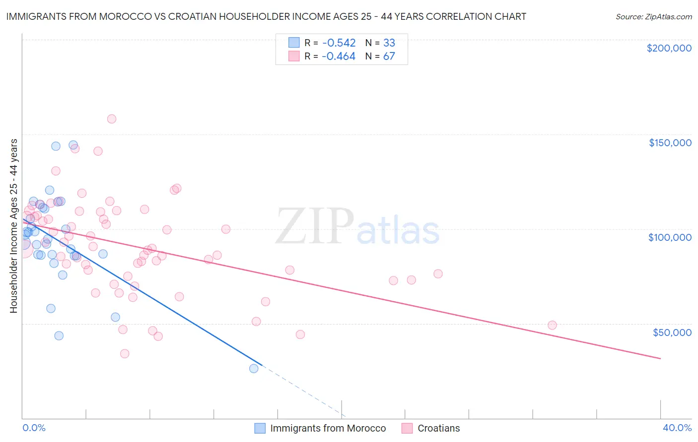 Immigrants from Morocco vs Croatian Householder Income Ages 25 - 44 years
