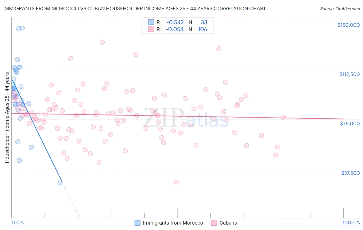 Immigrants from Morocco vs Cuban Householder Income Ages 25 - 44 years
