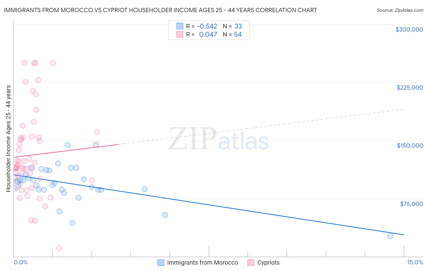Immigrants from Morocco vs Cypriot Householder Income Ages 25 - 44 years