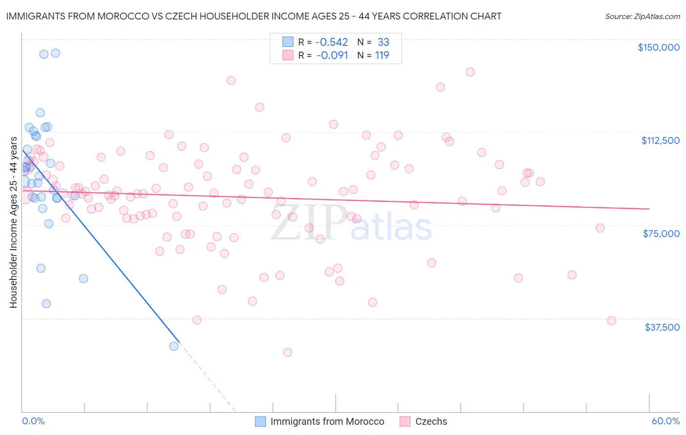 Immigrants from Morocco vs Czech Householder Income Ages 25 - 44 years