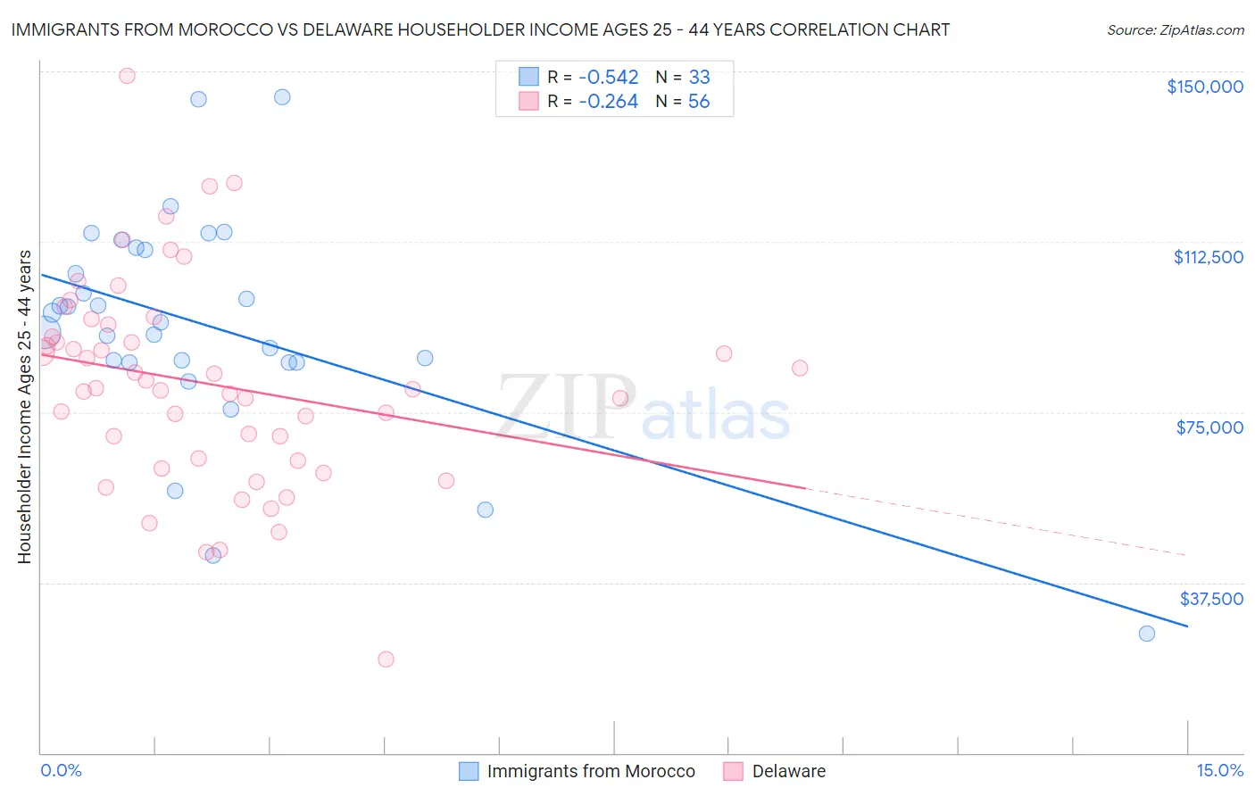 Immigrants from Morocco vs Delaware Householder Income Ages 25 - 44 years