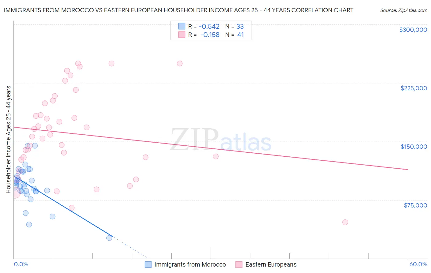 Immigrants from Morocco vs Eastern European Householder Income Ages 25 - 44 years