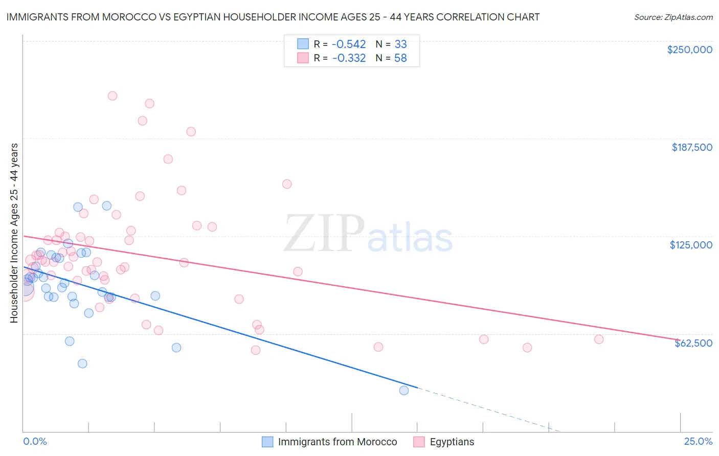 Immigrants from Morocco vs Egyptian Householder Income Ages 25 - 44 years