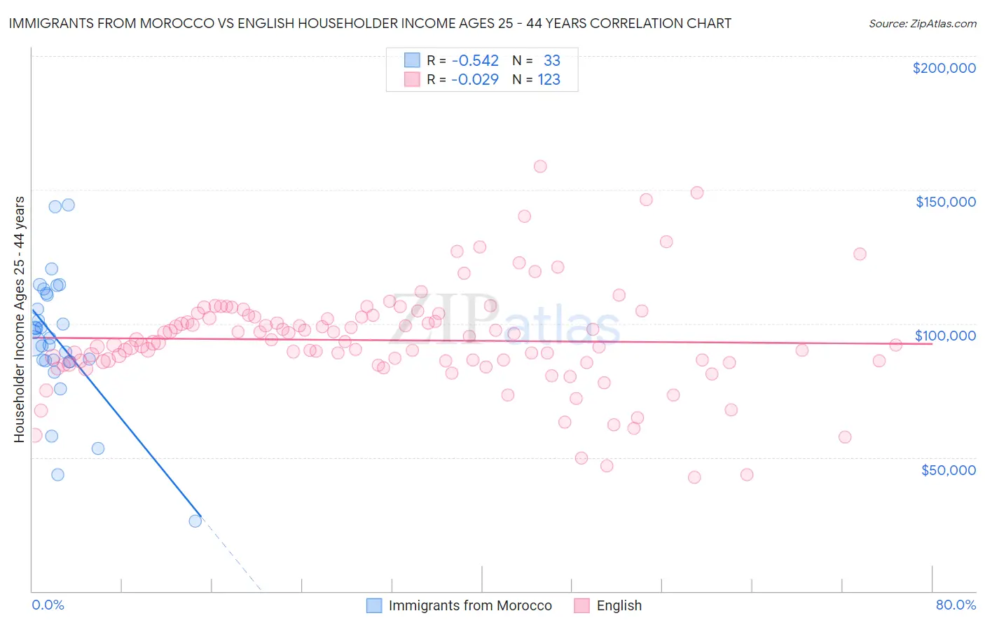 Immigrants from Morocco vs English Householder Income Ages 25 - 44 years