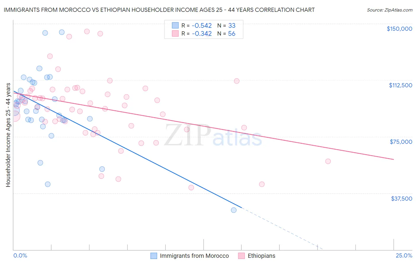 Immigrants from Morocco vs Ethiopian Householder Income Ages 25 - 44 years