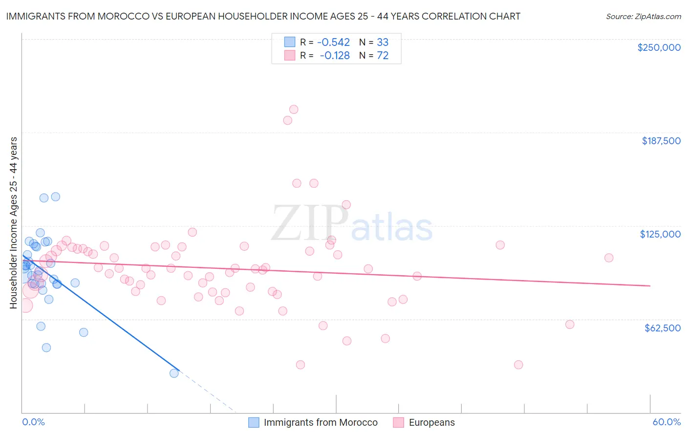 Immigrants from Morocco vs European Householder Income Ages 25 - 44 years