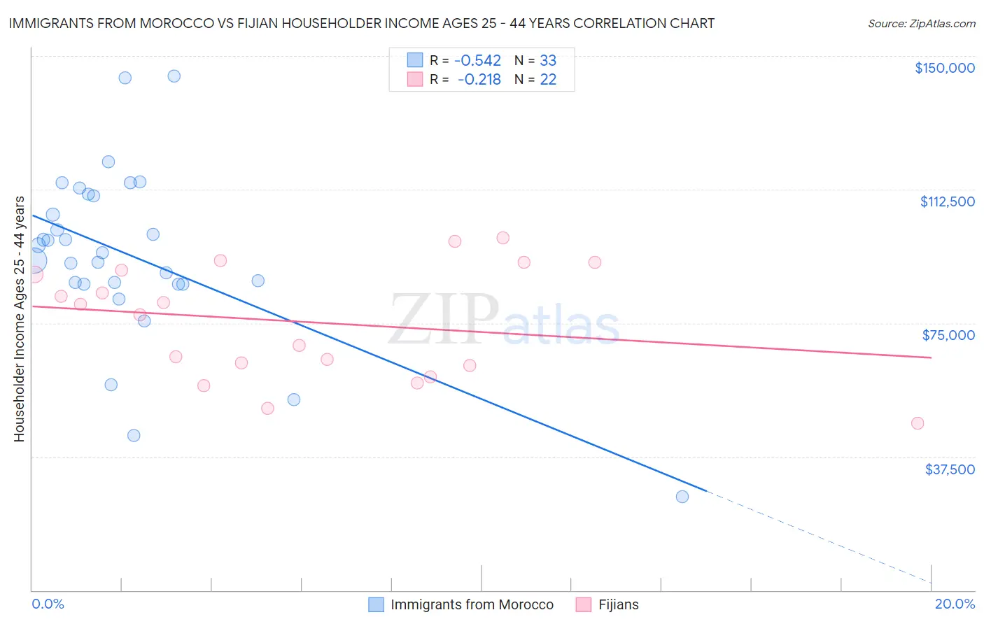 Immigrants from Morocco vs Fijian Householder Income Ages 25 - 44 years