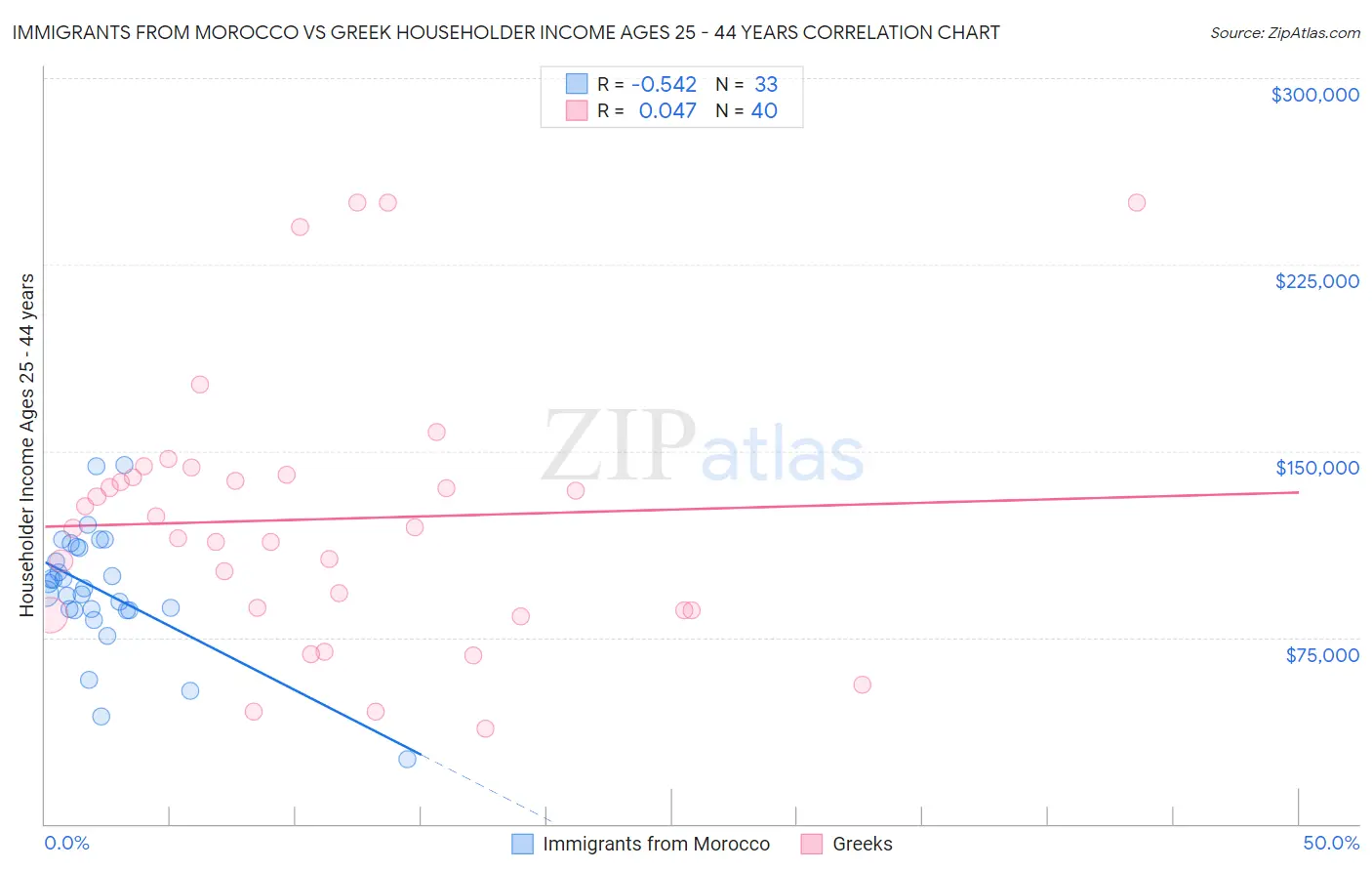 Immigrants from Morocco vs Greek Householder Income Ages 25 - 44 years