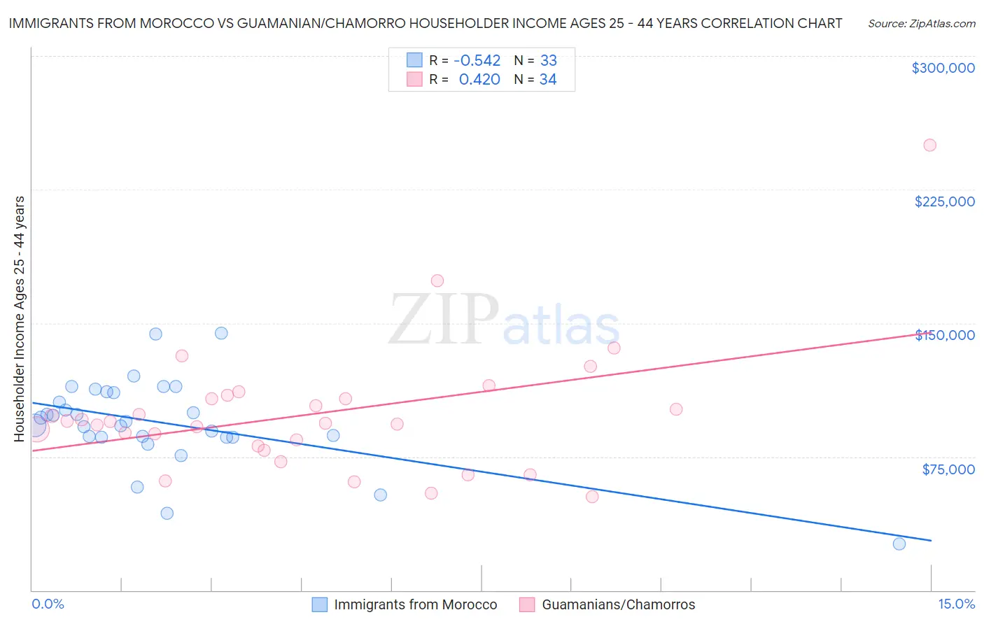 Immigrants from Morocco vs Guamanian/Chamorro Householder Income Ages 25 - 44 years