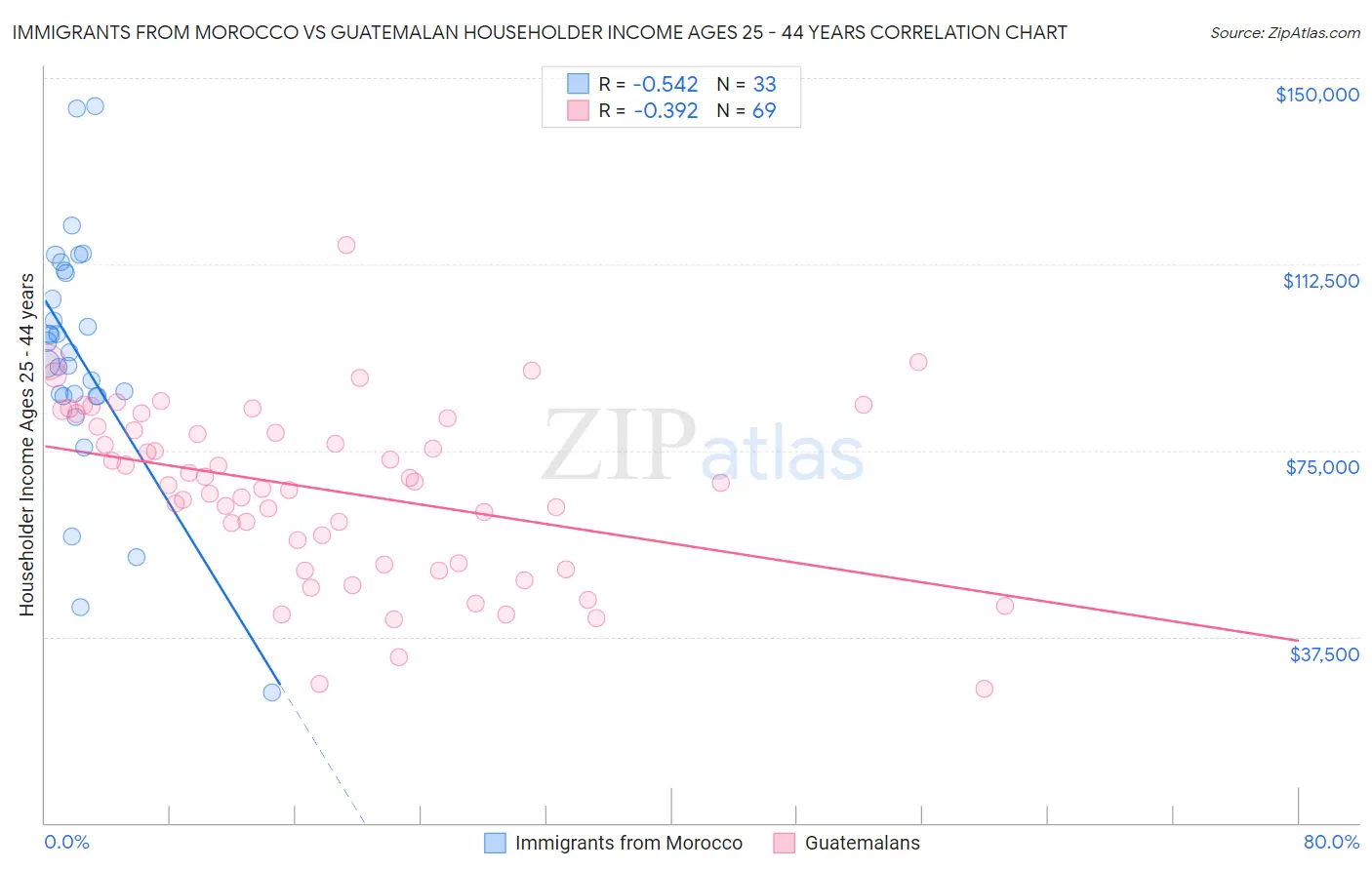 Immigrants from Morocco vs Guatemalan Householder Income Ages 25 - 44 years