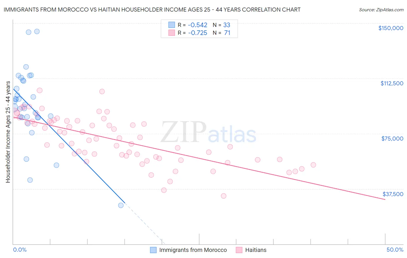 Immigrants from Morocco vs Haitian Householder Income Ages 25 - 44 years