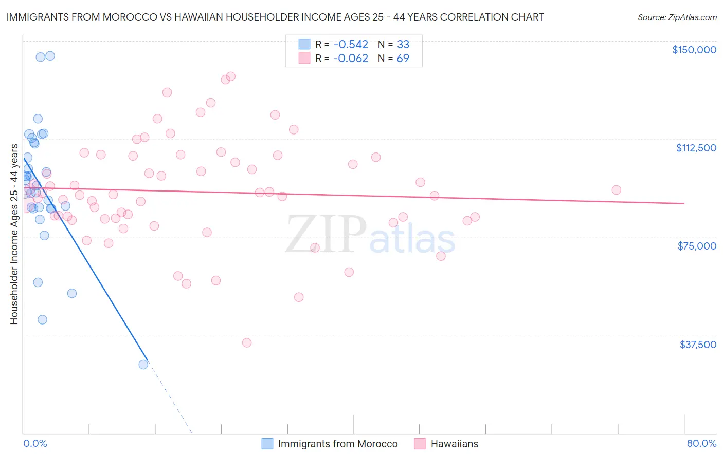 Immigrants from Morocco vs Hawaiian Householder Income Ages 25 - 44 years