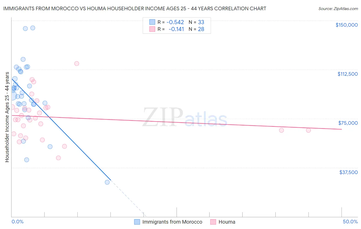 Immigrants from Morocco vs Houma Householder Income Ages 25 - 44 years